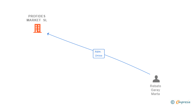 Vinculaciones societarias de PROFIDES MARKET SL