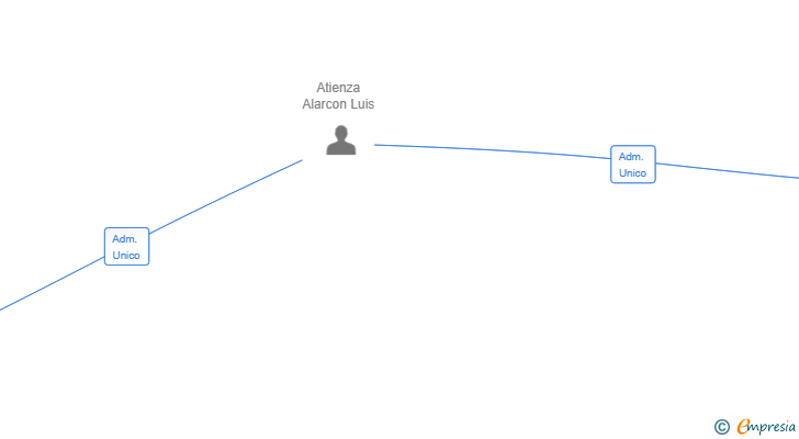 Vinculaciones societarias de ATICA MAGNA SL