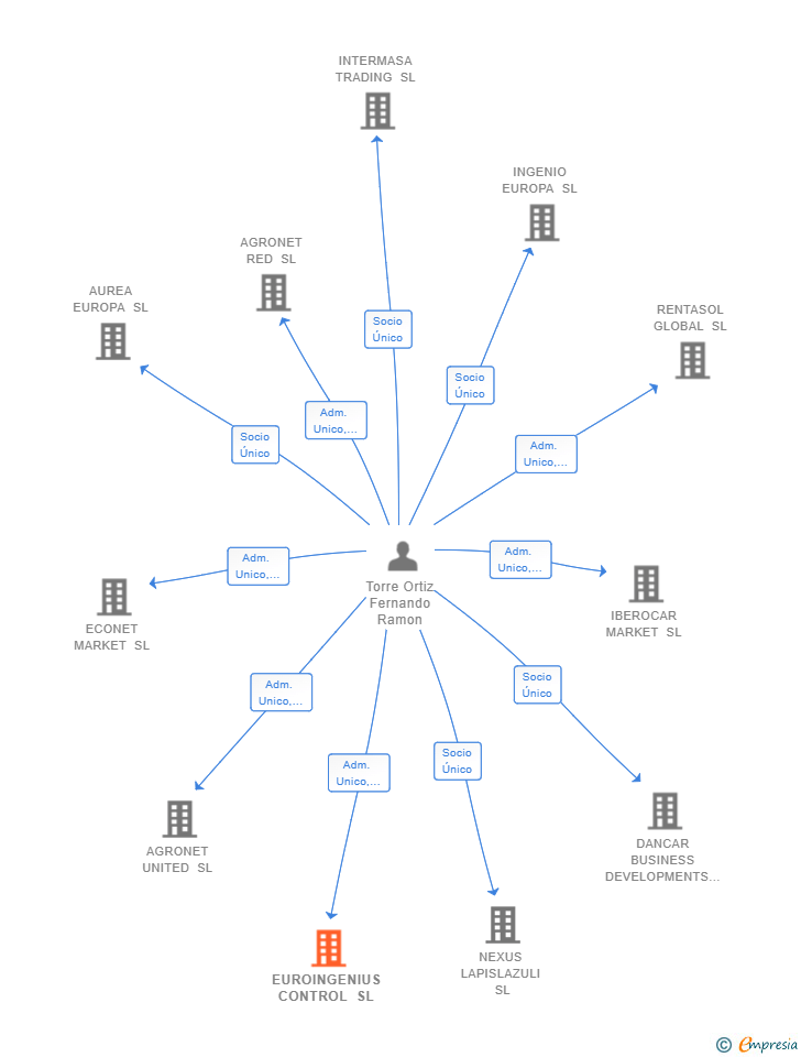 Vinculaciones societarias de EUROINGENIUS CONTROL SL