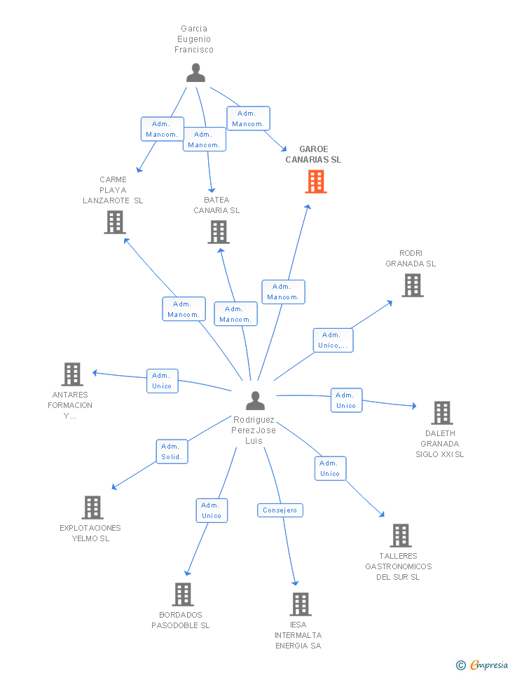 Vinculaciones societarias de GAROE CANARIAS SL