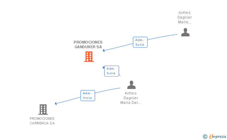 Vinculaciones societarias de PROMOCIONES GANDUXER SA