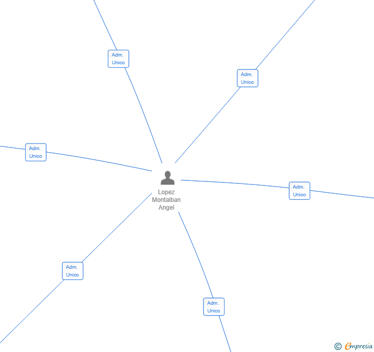 Vinculaciones societarias de SERKOPACK21 SL