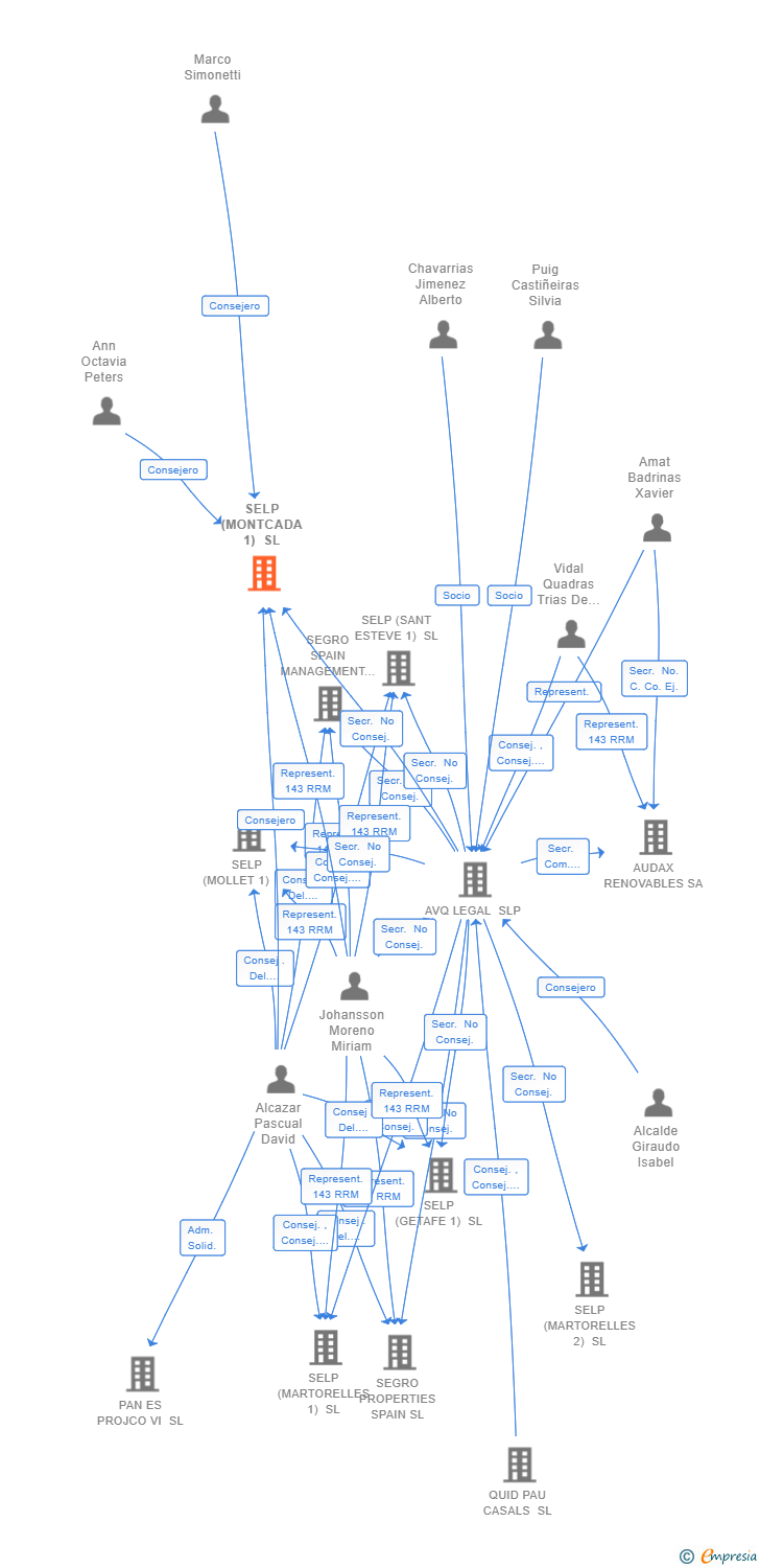 Vinculaciones societarias de SELP (MONTCADA 1) SL