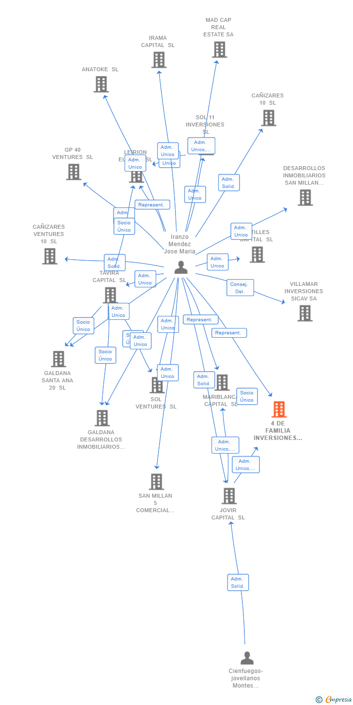 Vinculaciones societarias de 4 DE FAMILIA INVERSIONES SL