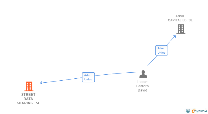 Vinculaciones societarias de STREET DATA SHARING SL