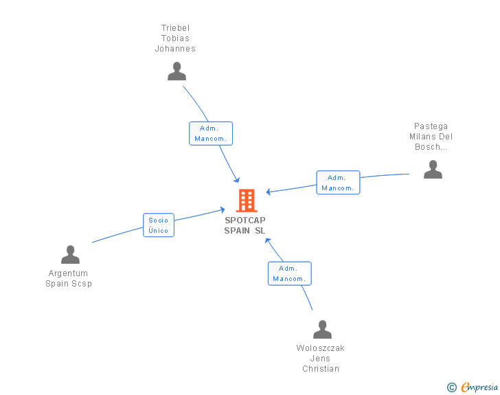 Vinculaciones societarias de SPOTCAP SPAIN SL