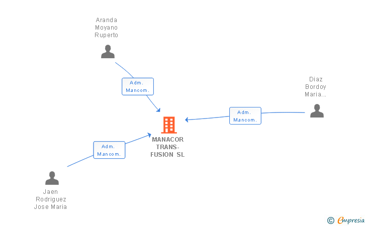 Vinculaciones societarias de MANACOR TRANS-FUSION SL