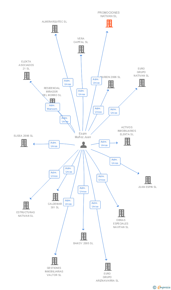 Vinculaciones societarias de PROMOCIONES NATIVAN SL