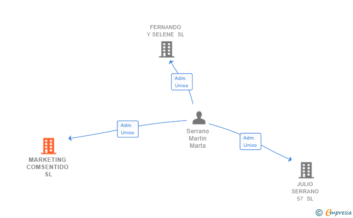 Vinculaciones societarias de MARKETING COMSENTIDO SL