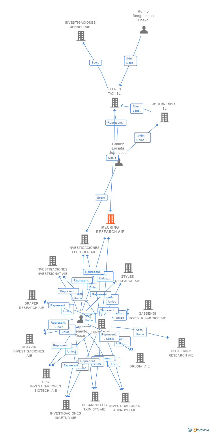 Vinculaciones societarias de MECKING RESEARCH AIE