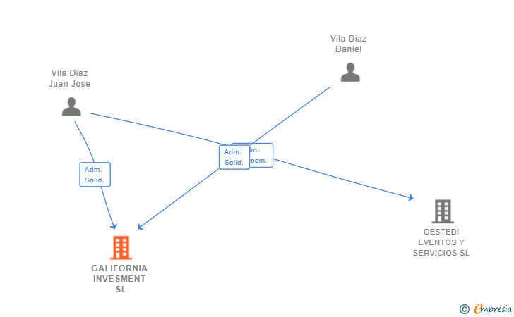 Vinculaciones societarias de GALIFORNIA INVESMENT SL