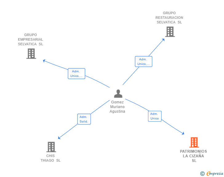 Vinculaciones societarias de PATRIMONIOS LA CIZAÑA SL
