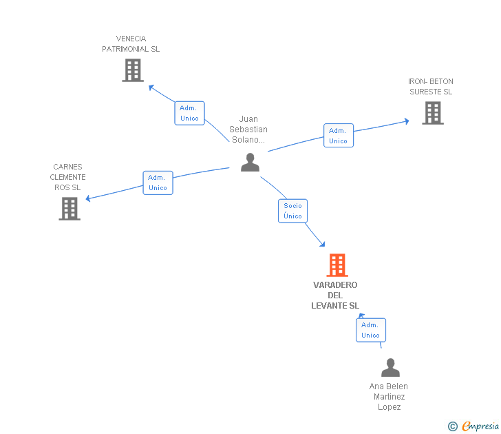 Vinculaciones societarias de VARADERO DEL LEVANTE SL