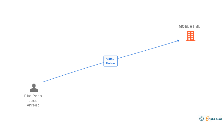 Vinculaciones societarias de MOBLAT SL