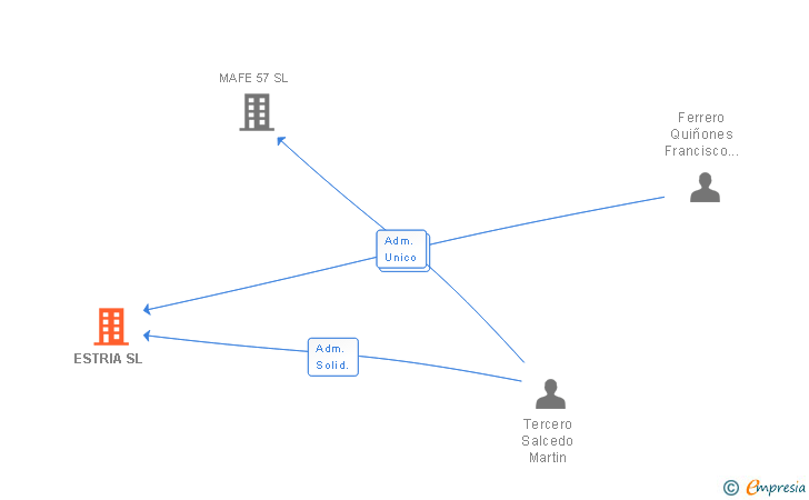 Vinculaciones societarias de ESTRIA SL