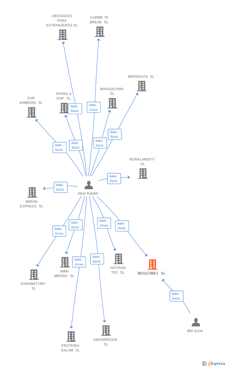 Vinculaciones societarias de MDAZIM83 SL