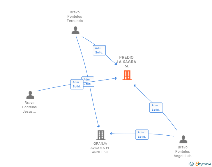 Vinculaciones societarias de PREDIO LA SAGRA SL