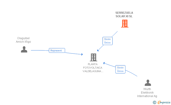 Vinculaciones societarias de SERREZUELA SOLAR XI SL