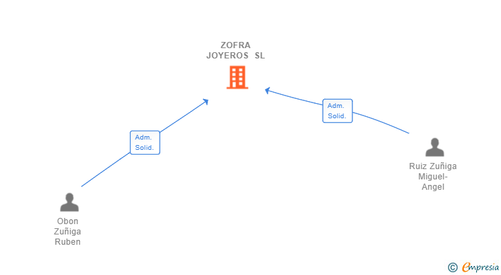 Vinculaciones societarias de ZOFRA JOYEROS SL