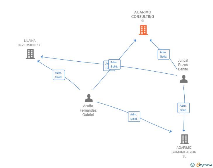 Vinculaciones societarias de AGARIMO CONSULTING SL