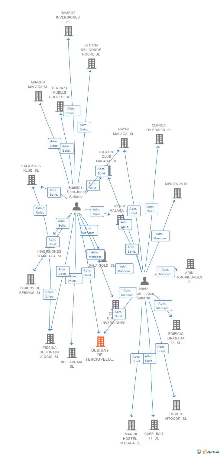 Vinculaciones societarias de BEBIDAS DE TERCIOPELO SL