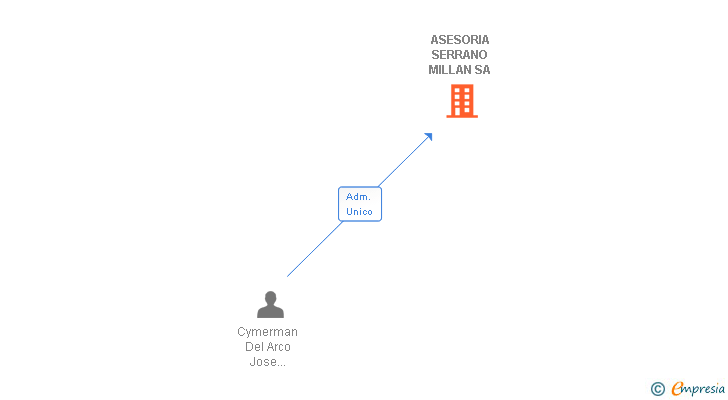 Vinculaciones societarias de ASESORIA SERRANO MILLAN SA