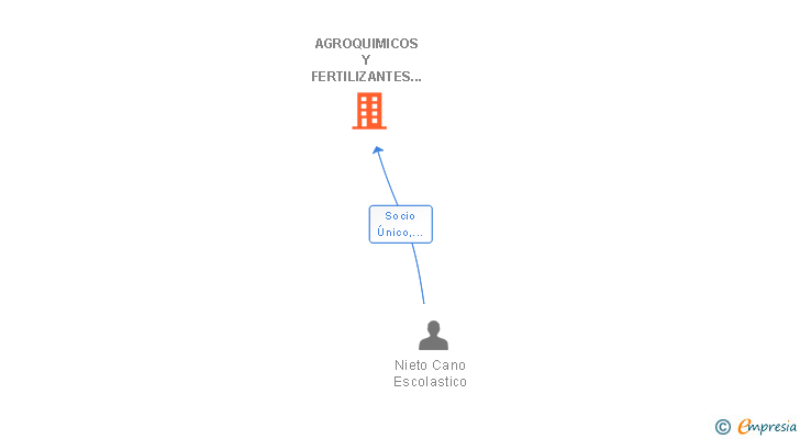 Vinculaciones societarias de AGROQUIMICOS Y FERTILIZANTES NIETO CANO SL