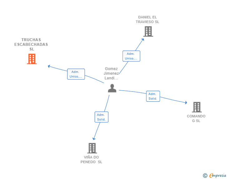 Vinculaciones societarias de TRUCHAS ESCABECHADAS SL