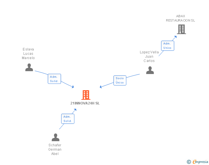 Vinculaciones societarias de 21INNOVA24H SL