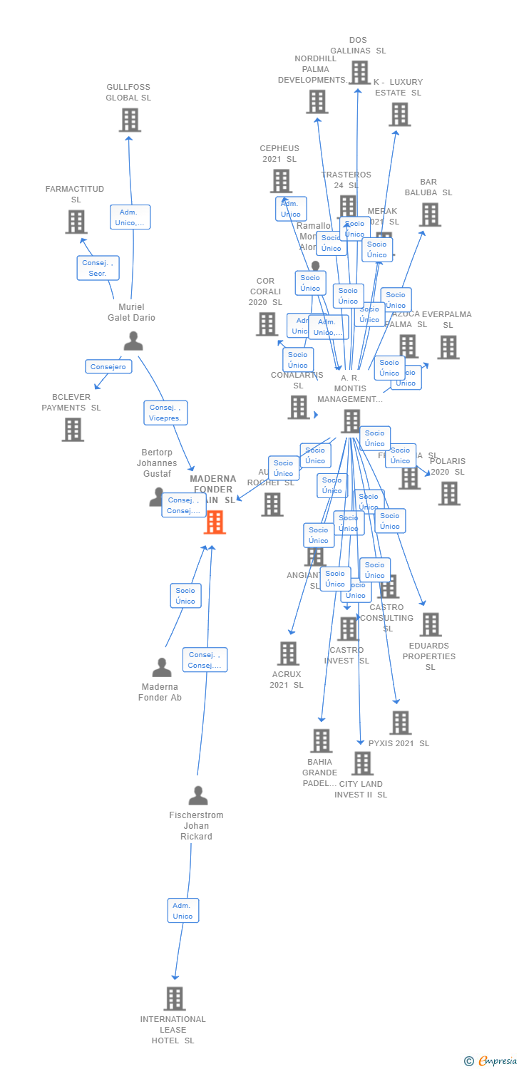 Vinculaciones societarias de MADERNA CAPITAL SPAIN SL