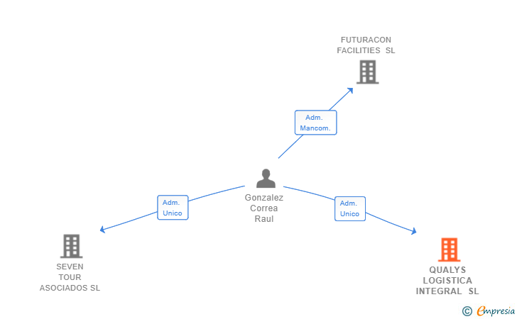 Vinculaciones societarias de QUALYS LOGISTICA INTEGRAL SL