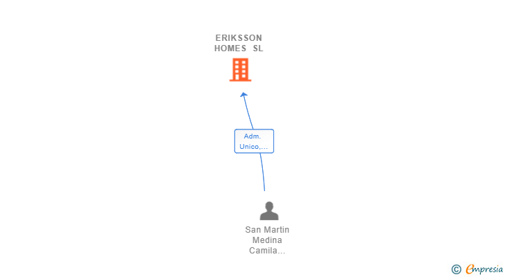 Vinculaciones societarias de ERIKSSON HOMES SL