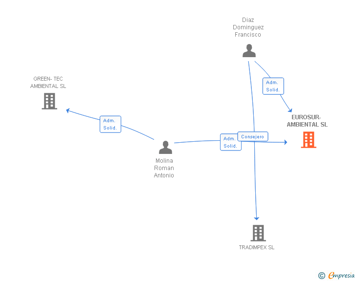 Vinculaciones societarias de EUROSUR- AMBIENTAL SL