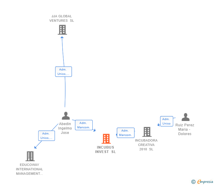 Vinculaciones societarias de INCUBUS INVEST SL