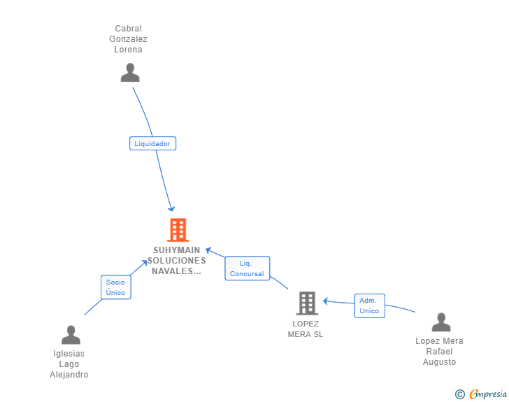 Vinculaciones societarias de SUHYMAIN SOLUCIONES NAVALES INDUSTRIALES SL