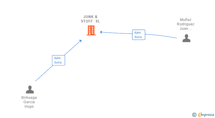Vinculaciones societarias de JUNK & STUFF SL