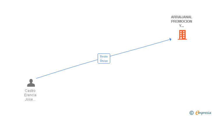 Vinculaciones societarias de ARRAIJANAL PROMOCION Y JARDINERIA SL