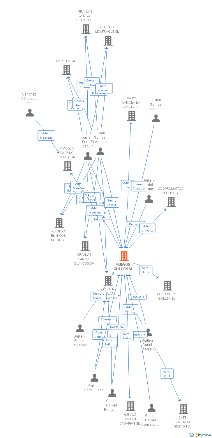 Vinculaciones societarias de HUEVOS GUILLEN SL
