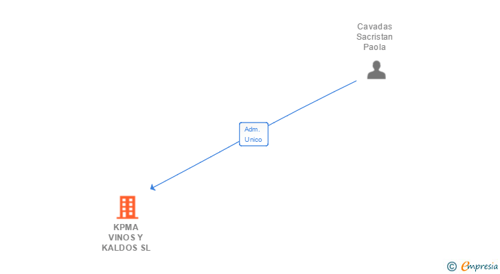 Vinculaciones societarias de KPMA VINOS Y KALDOS SL