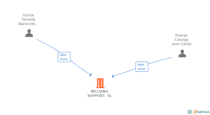 Vinculaciones societarias de WELDING SUPPORT SL