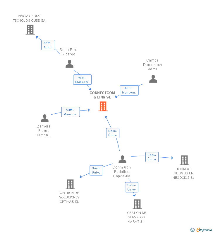 Vinculaciones societarias de CONNECTCOM & LINK SL