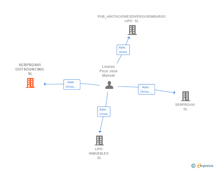 Vinculaciones societarias de SERPROAVI OUTSOURCING SL