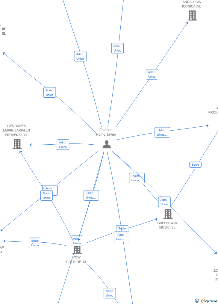 Vinculaciones societarias de GLOBAL SPONSORSHIP PARTNERS SL