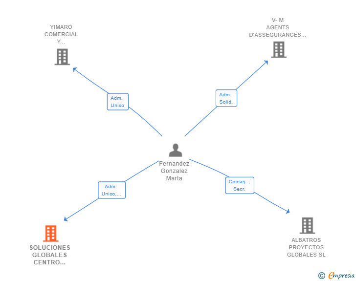 Vinculaciones societarias de SOLUCIONES GLOBALES CENTRO ESTETICO GALIPAMAR SRL
