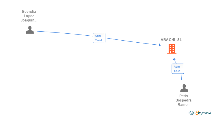Vinculaciones societarias de ABACHI SL