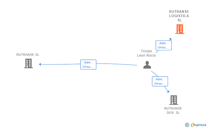 Vinculaciones societarias de RUTRANSE LOGISTICA SL