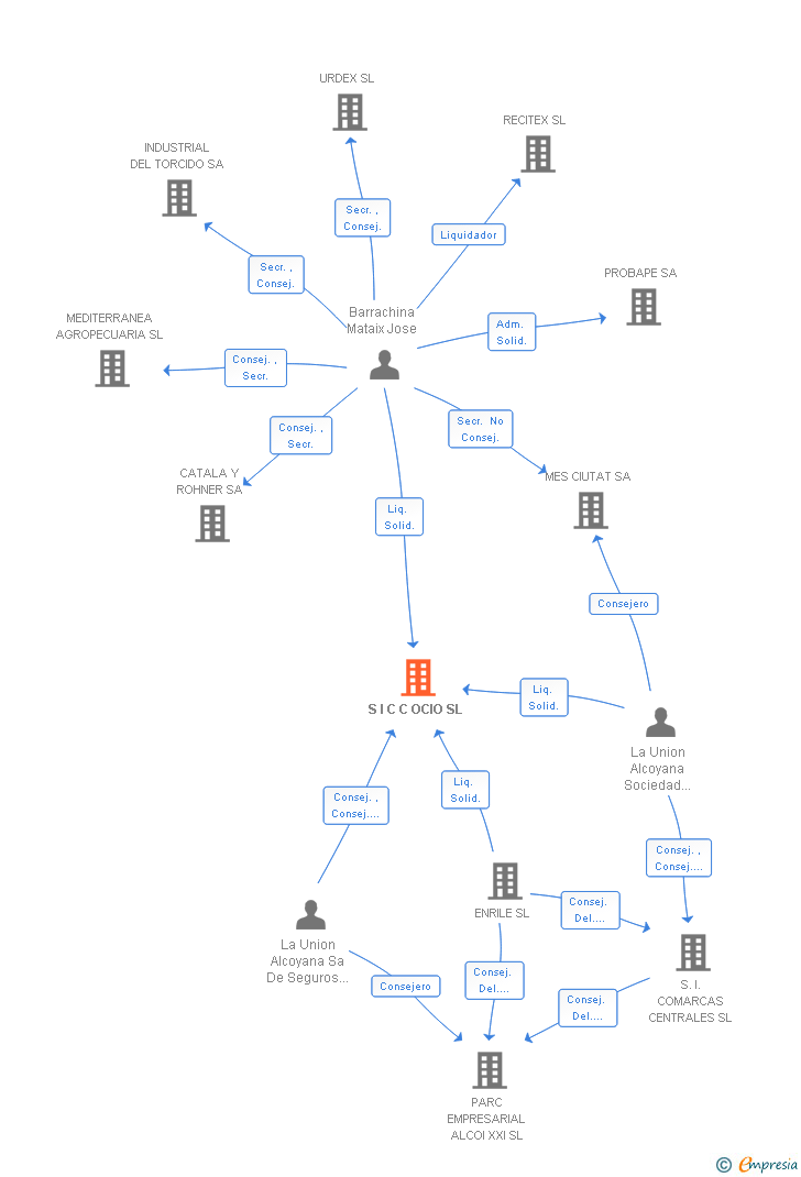 Vinculaciones societarias de S I C C OCIO SL