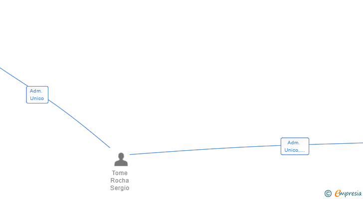 Vinculaciones societarias de NORDES MEDIA SL