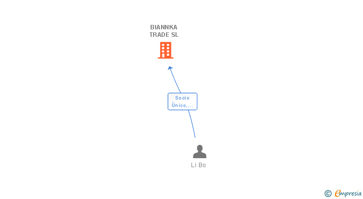 Vinculaciones societarias de BIANNKA TRADE SL