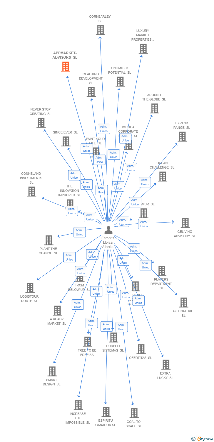 Vinculaciones societarias de APPMARKET-ADVISORS SL